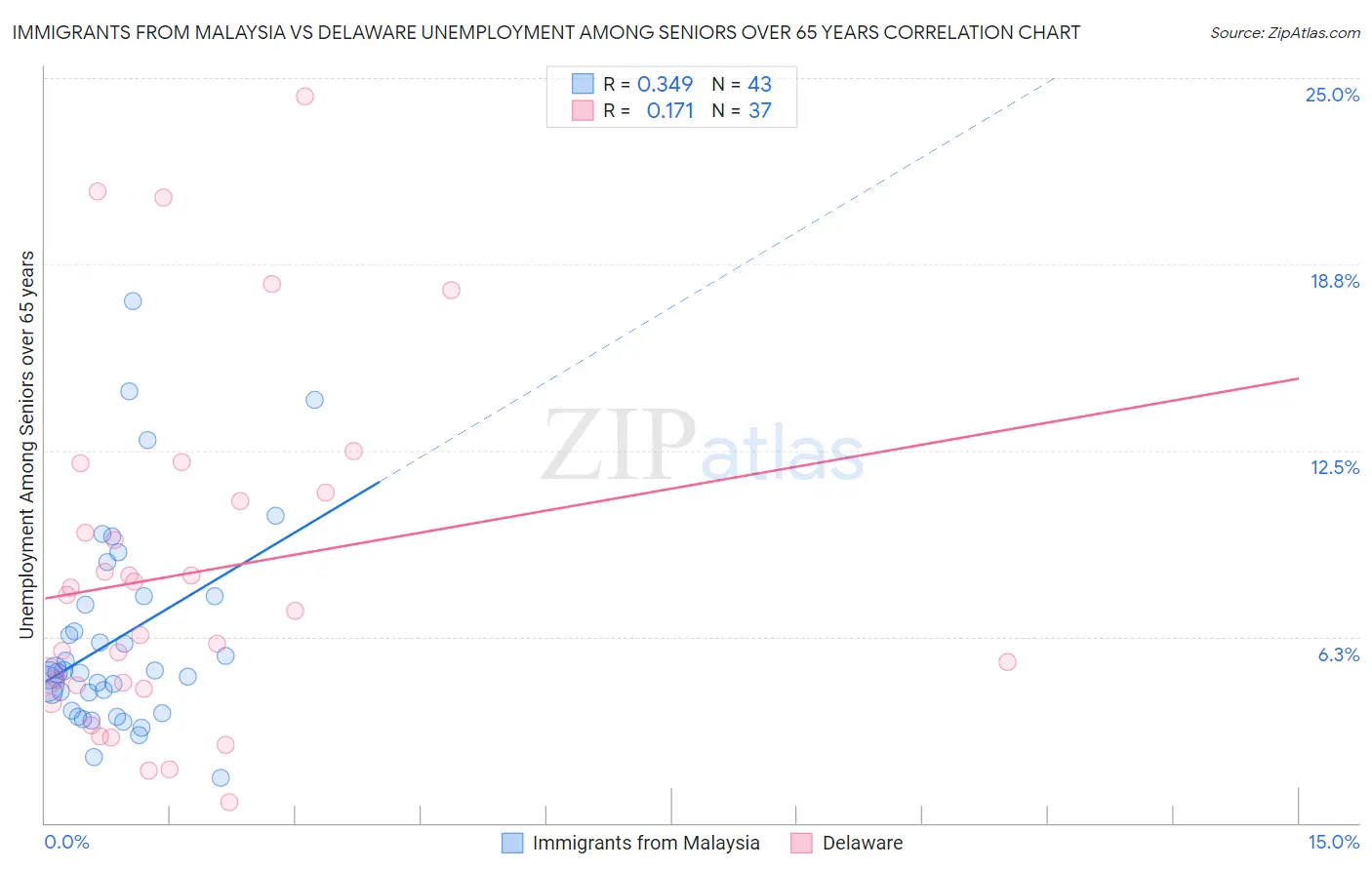 Immigrants from Malaysia vs Delaware Unemployment Among Seniors over 65 years