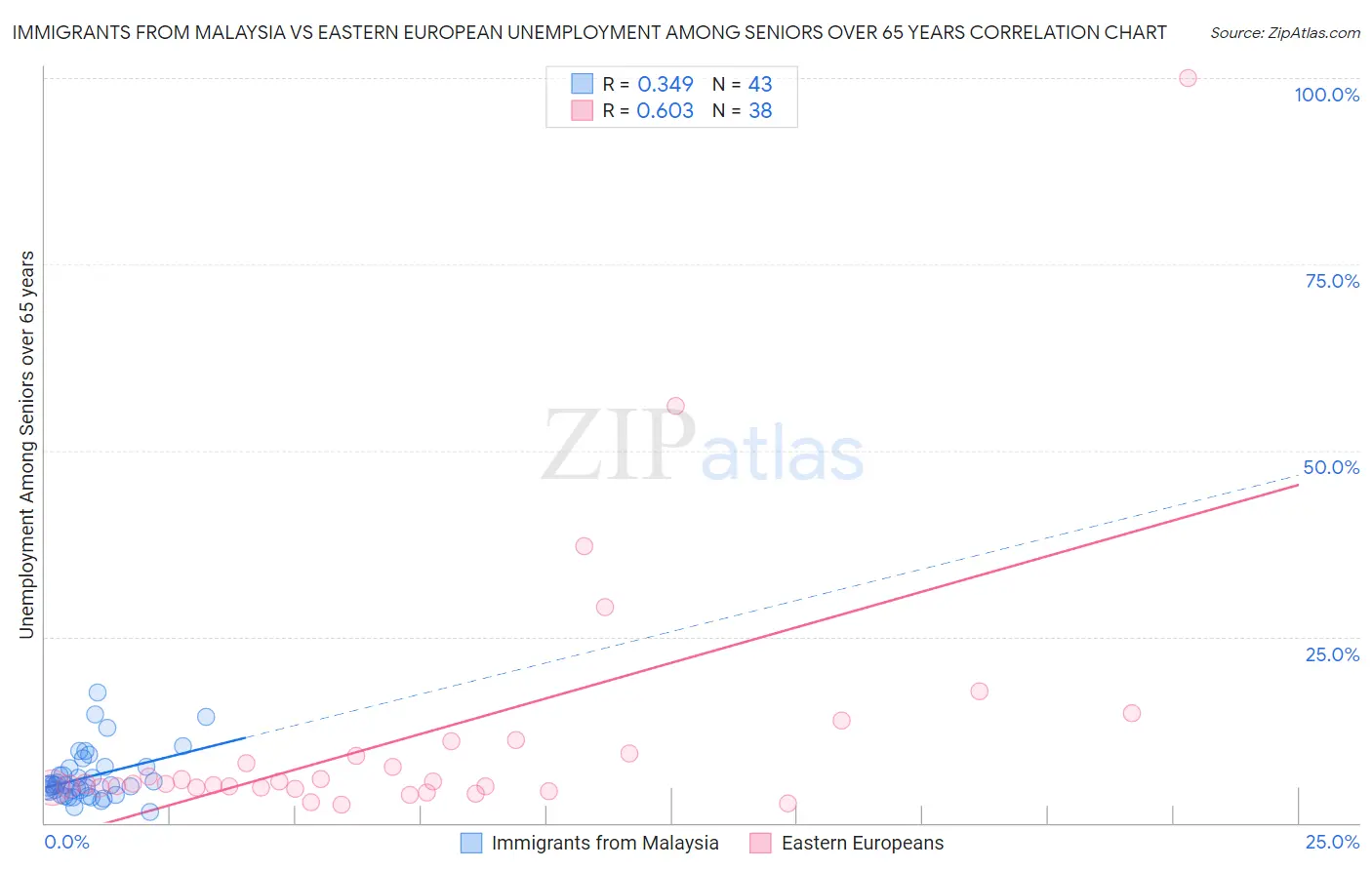 Immigrants from Malaysia vs Eastern European Unemployment Among Seniors over 65 years