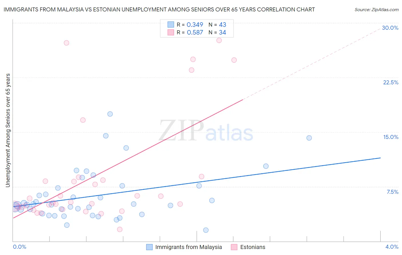 Immigrants from Malaysia vs Estonian Unemployment Among Seniors over 65 years