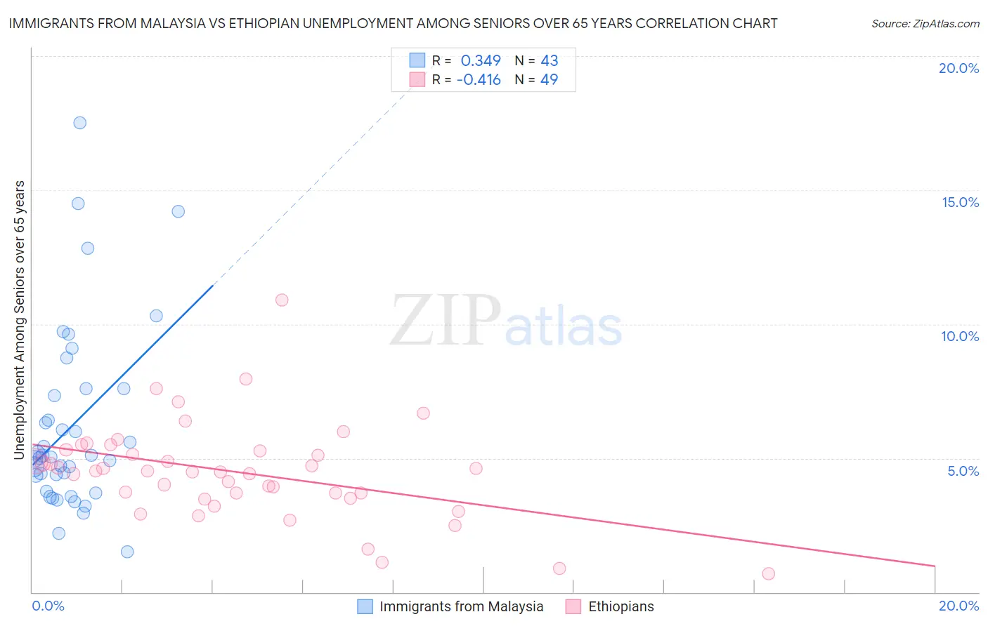 Immigrants from Malaysia vs Ethiopian Unemployment Among Seniors over 65 years