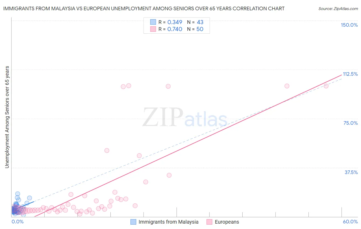 Immigrants from Malaysia vs European Unemployment Among Seniors over 65 years