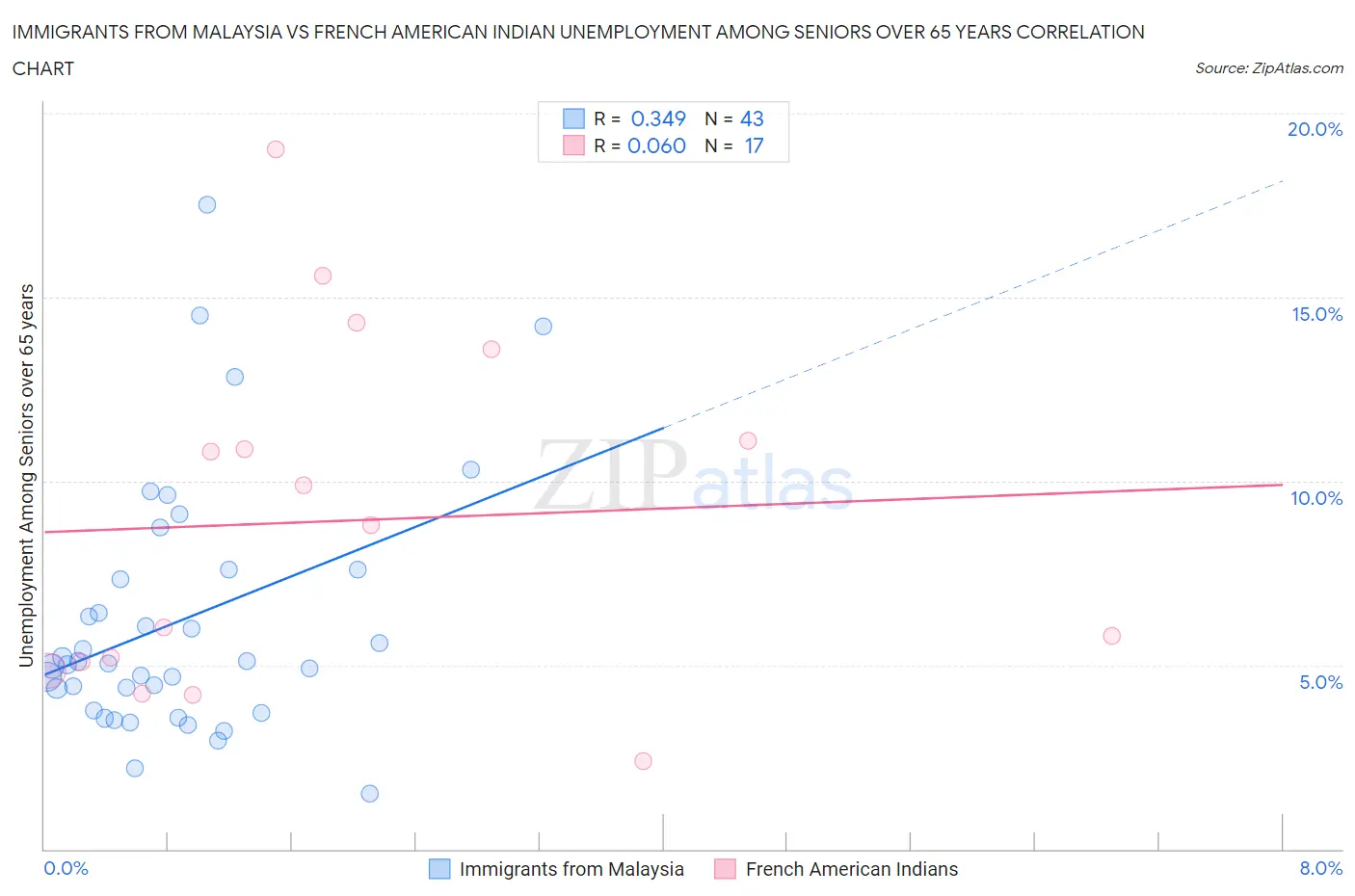 Immigrants from Malaysia vs French American Indian Unemployment Among Seniors over 65 years