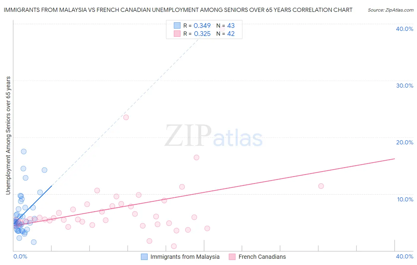 Immigrants from Malaysia vs French Canadian Unemployment Among Seniors over 65 years