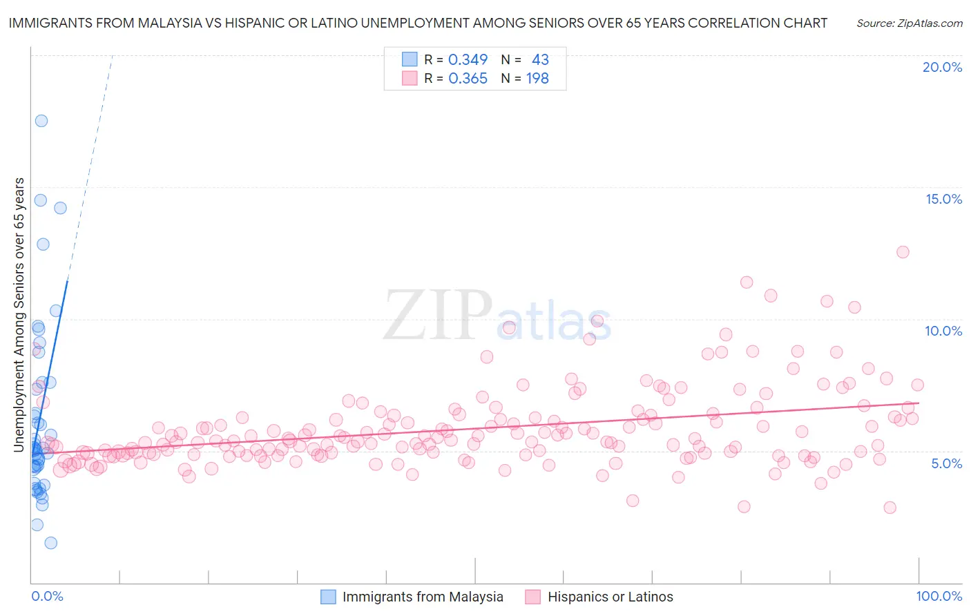 Immigrants from Malaysia vs Hispanic or Latino Unemployment Among Seniors over 65 years