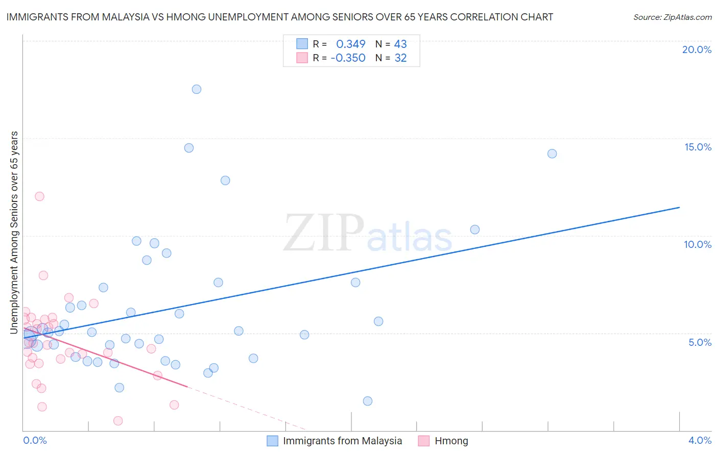 Immigrants from Malaysia vs Hmong Unemployment Among Seniors over 65 years