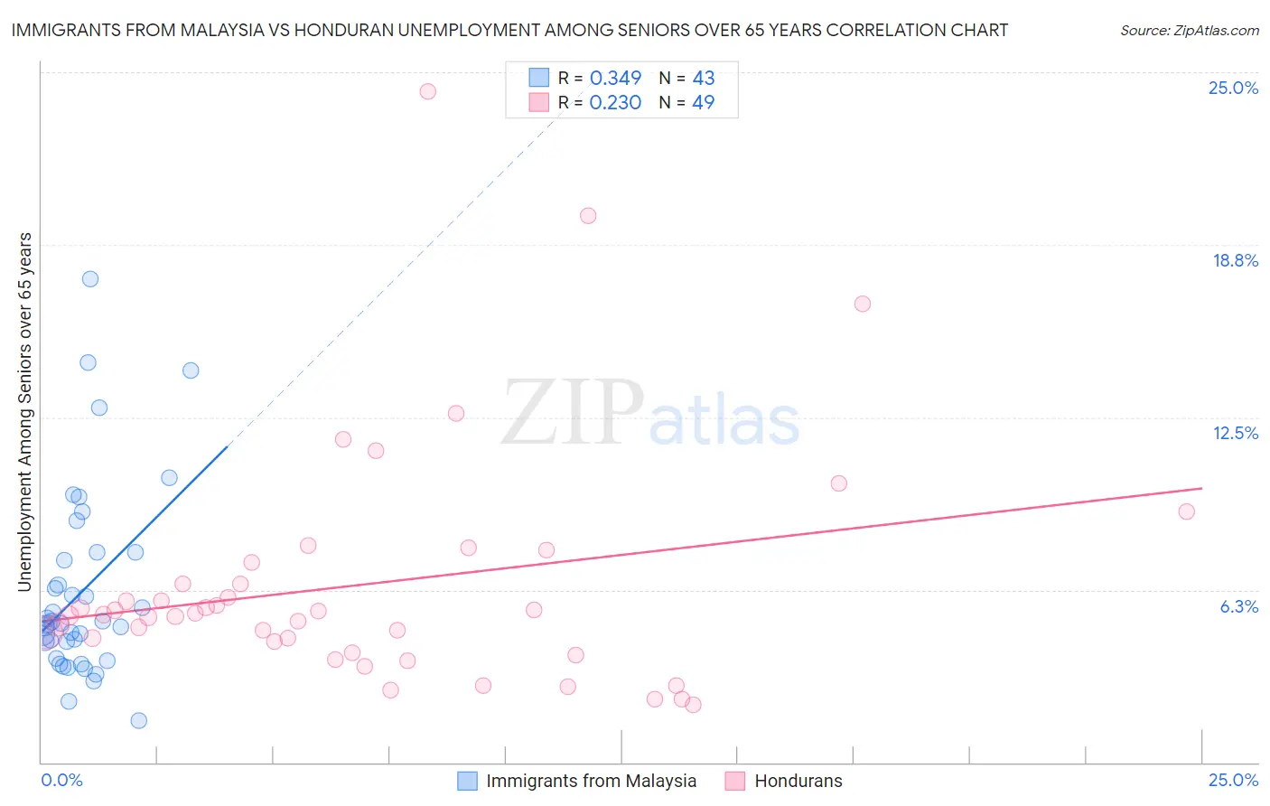 Immigrants from Malaysia vs Honduran Unemployment Among Seniors over 65 years