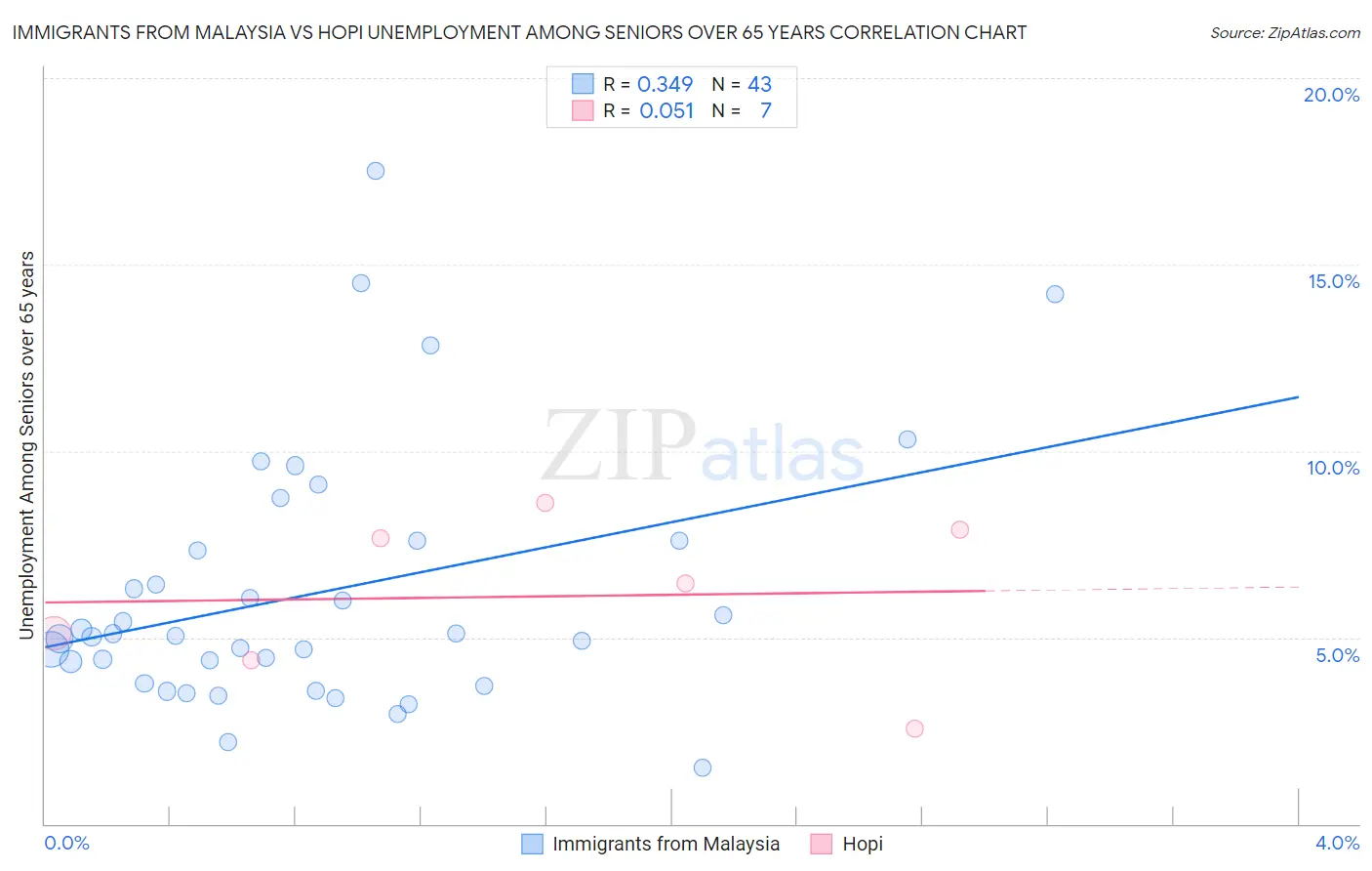 Immigrants from Malaysia vs Hopi Unemployment Among Seniors over 65 years