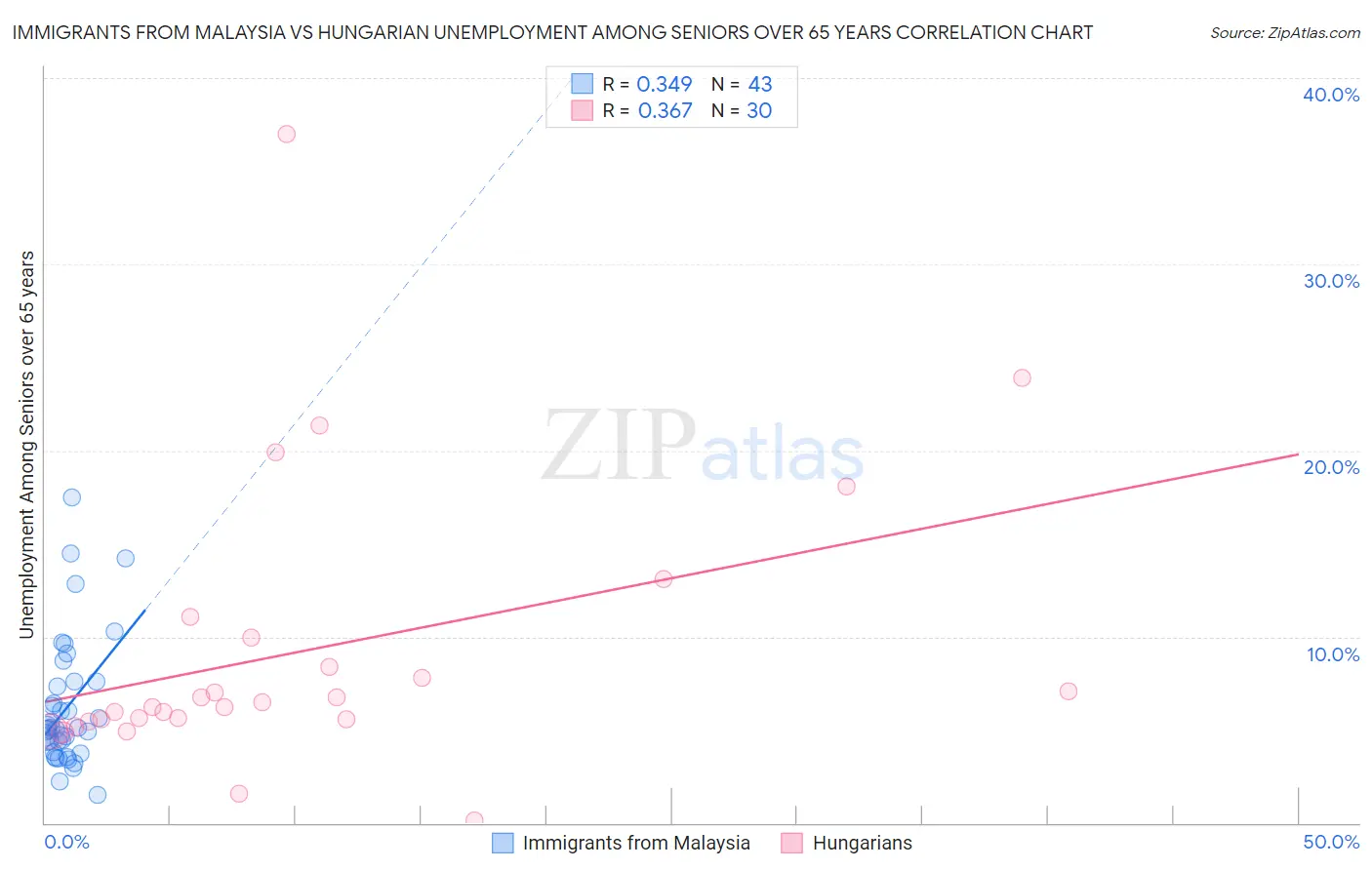 Immigrants from Malaysia vs Hungarian Unemployment Among Seniors over 65 years