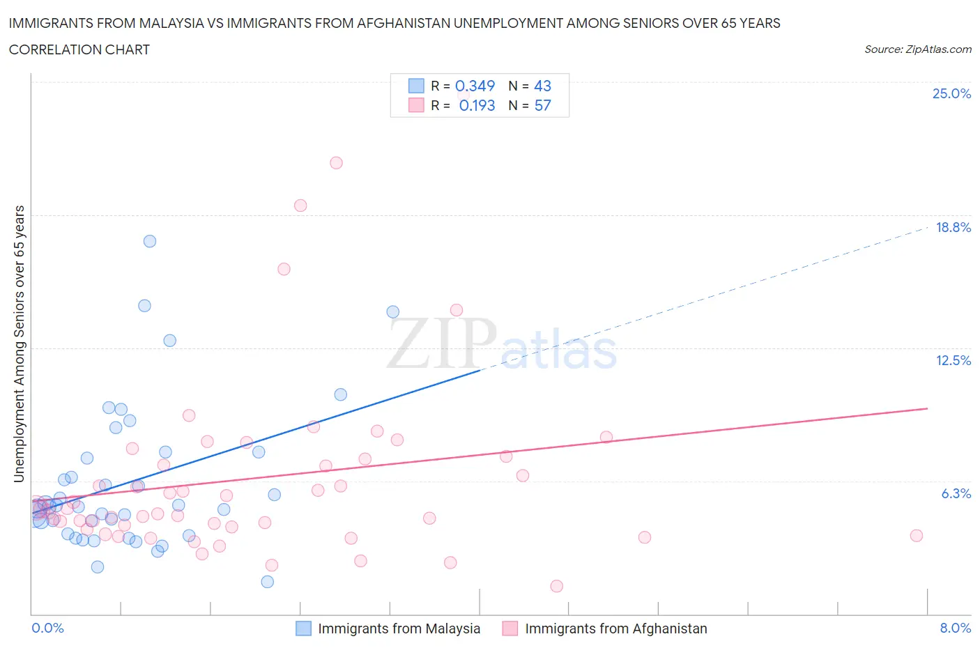 Immigrants from Malaysia vs Immigrants from Afghanistan Unemployment Among Seniors over 65 years