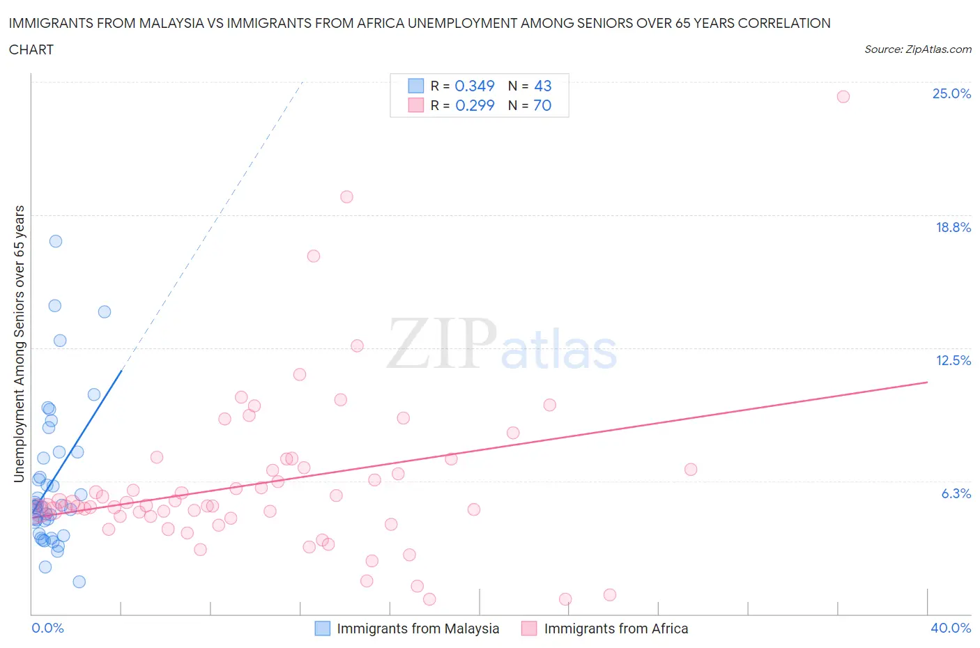 Immigrants from Malaysia vs Immigrants from Africa Unemployment Among Seniors over 65 years