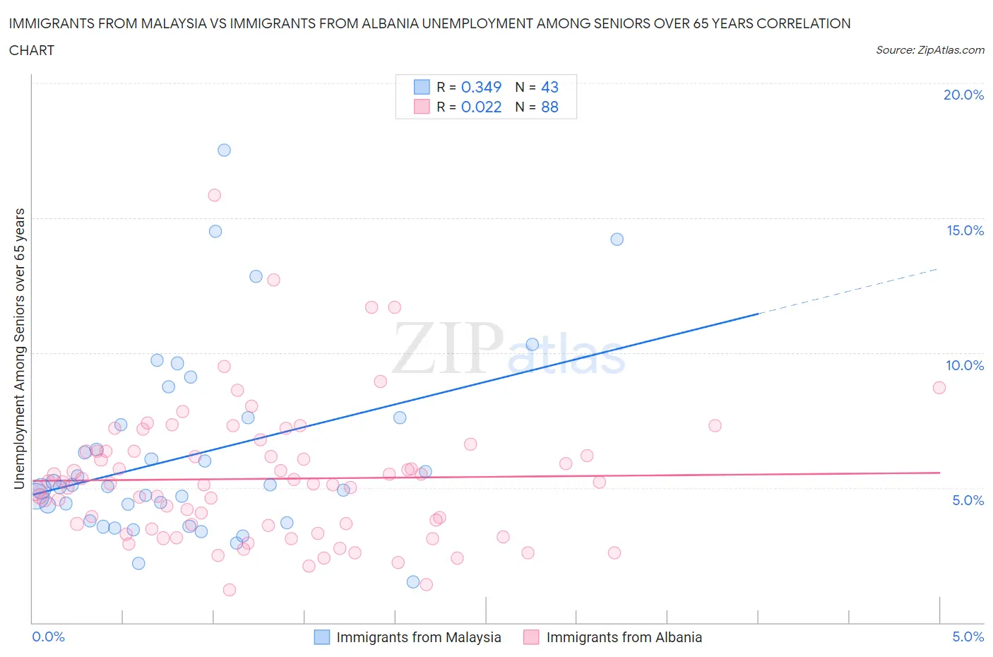 Immigrants from Malaysia vs Immigrants from Albania Unemployment Among Seniors over 65 years
