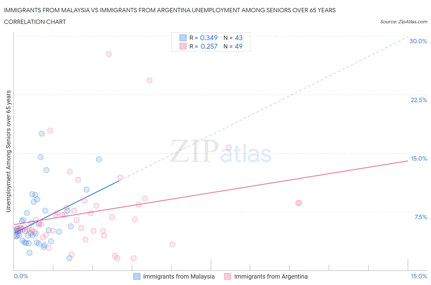 Immigrants from Malaysia vs Immigrants from Argentina Unemployment Among Seniors over 65 years
