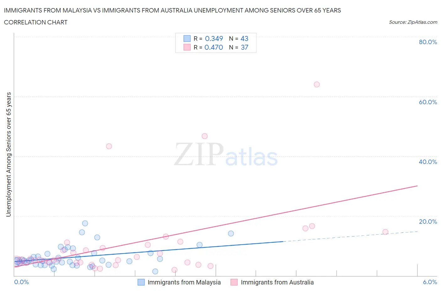 Immigrants from Malaysia vs Immigrants from Australia Unemployment Among Seniors over 65 years