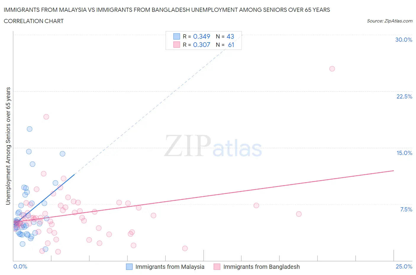 Immigrants from Malaysia vs Immigrants from Bangladesh Unemployment Among Seniors over 65 years