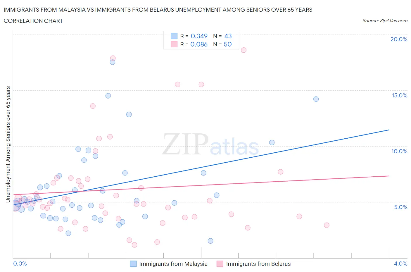 Immigrants from Malaysia vs Immigrants from Belarus Unemployment Among Seniors over 65 years