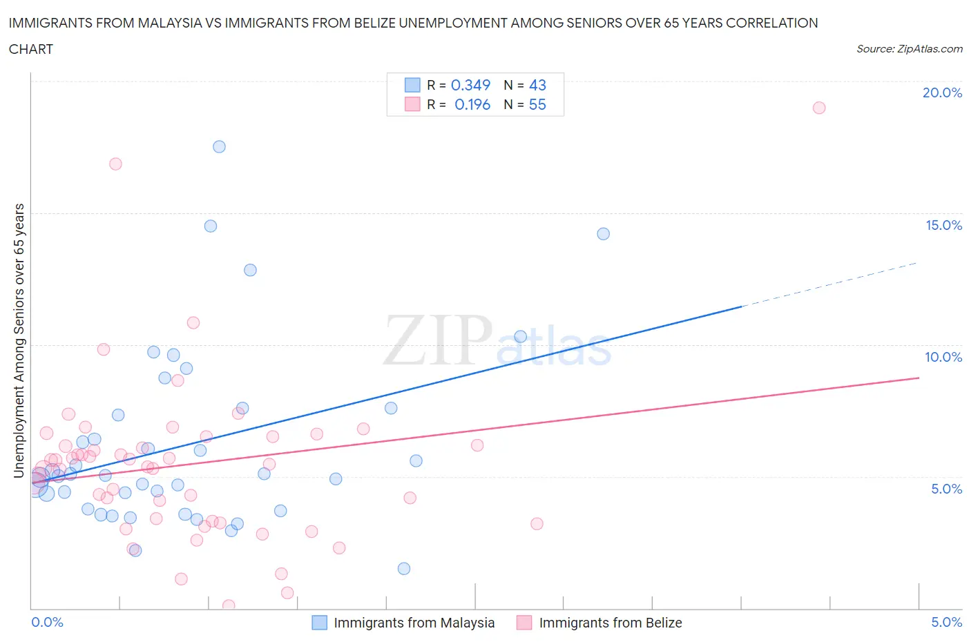 Immigrants from Malaysia vs Immigrants from Belize Unemployment Among Seniors over 65 years