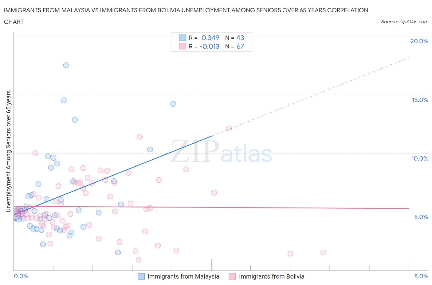 Immigrants from Malaysia vs Immigrants from Bolivia Unemployment Among Seniors over 65 years