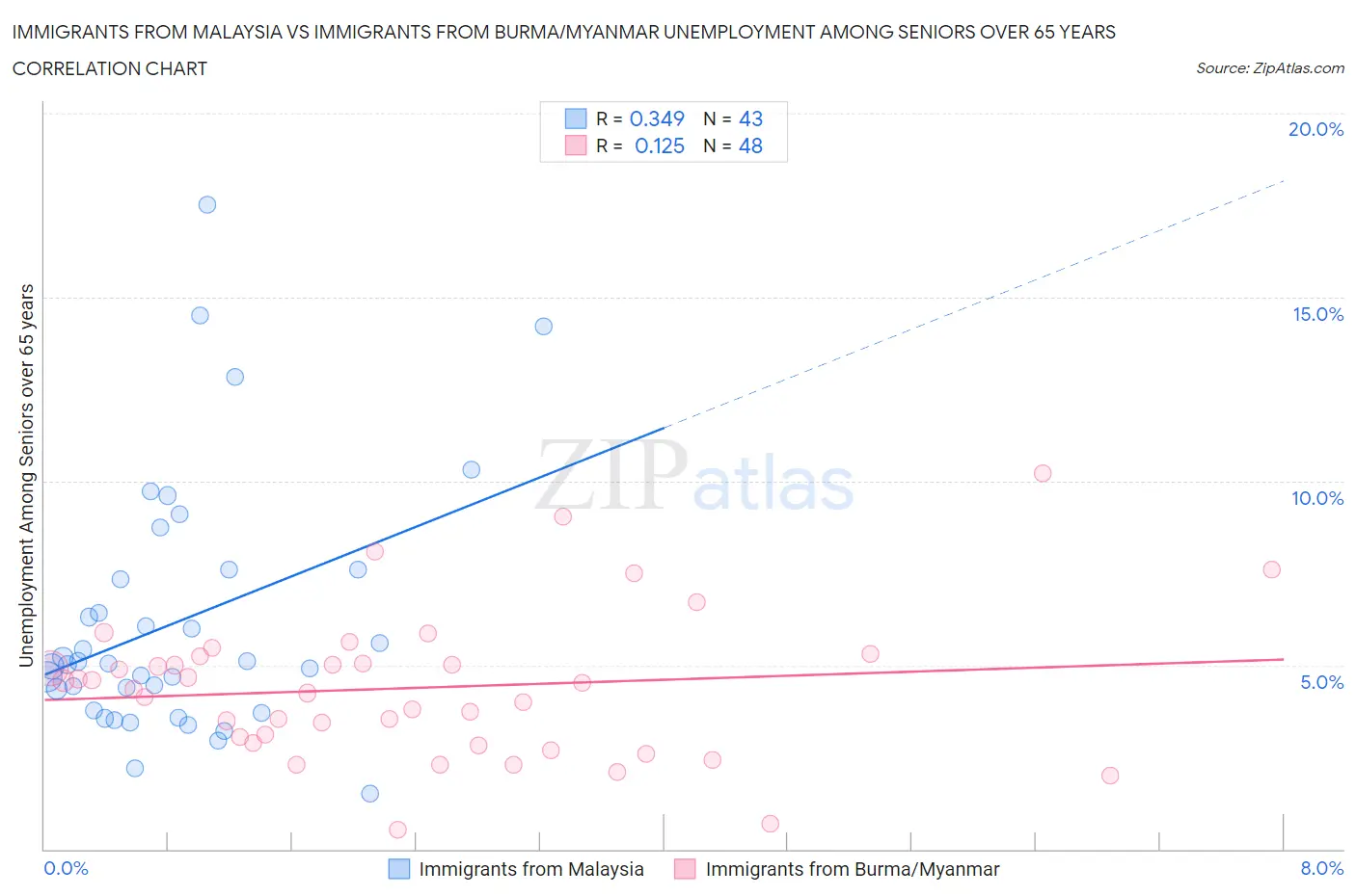 Immigrants from Malaysia vs Immigrants from Burma/Myanmar Unemployment Among Seniors over 65 years