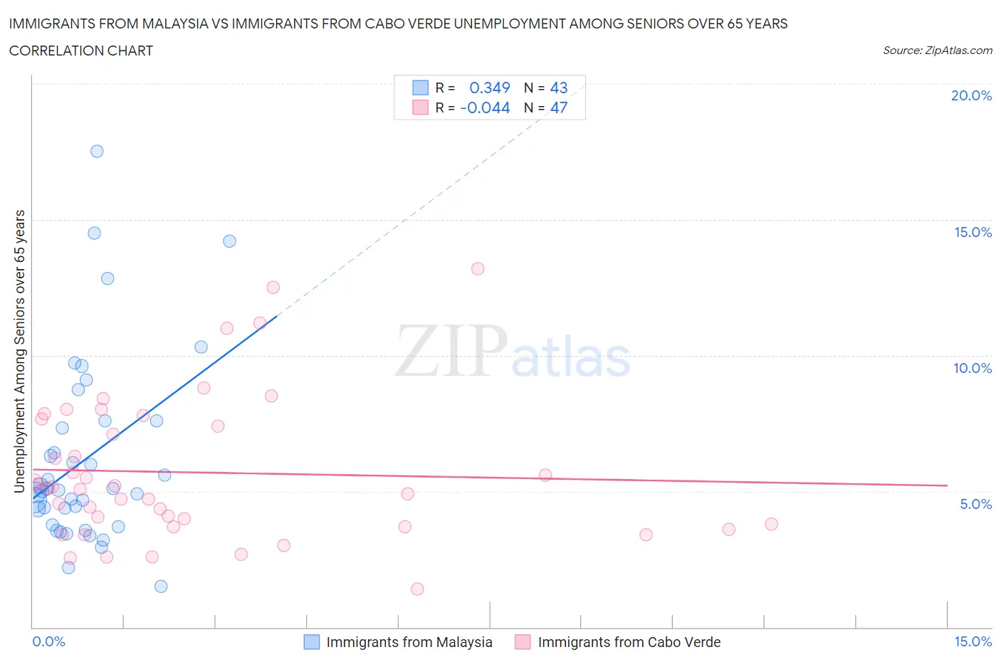 Immigrants from Malaysia vs Immigrants from Cabo Verde Unemployment Among Seniors over 65 years
