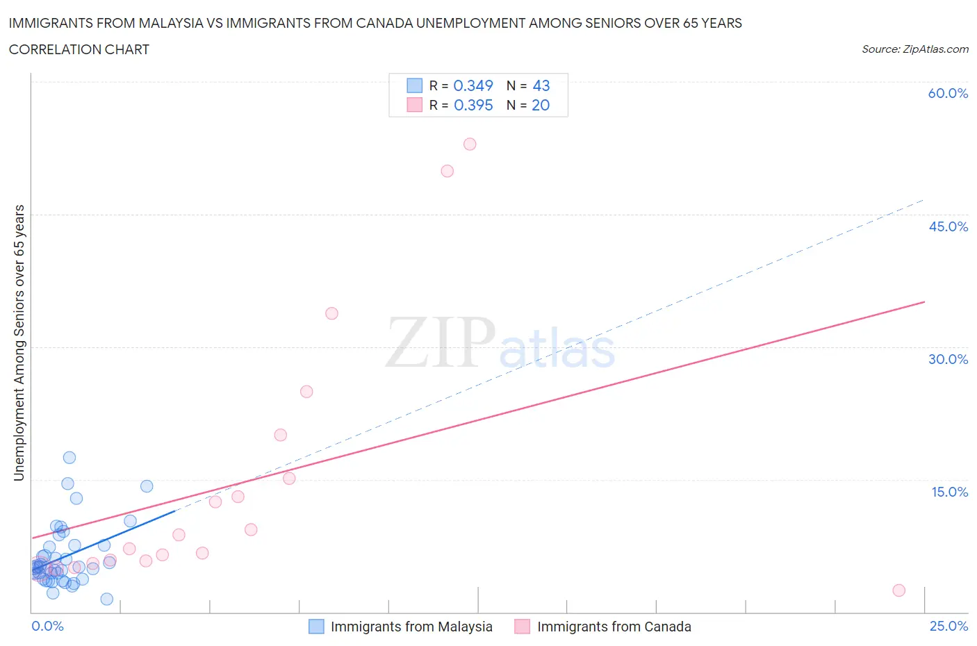 Immigrants from Malaysia vs Immigrants from Canada Unemployment Among Seniors over 65 years