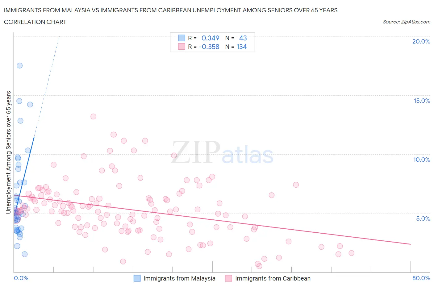 Immigrants from Malaysia vs Immigrants from Caribbean Unemployment Among Seniors over 65 years
