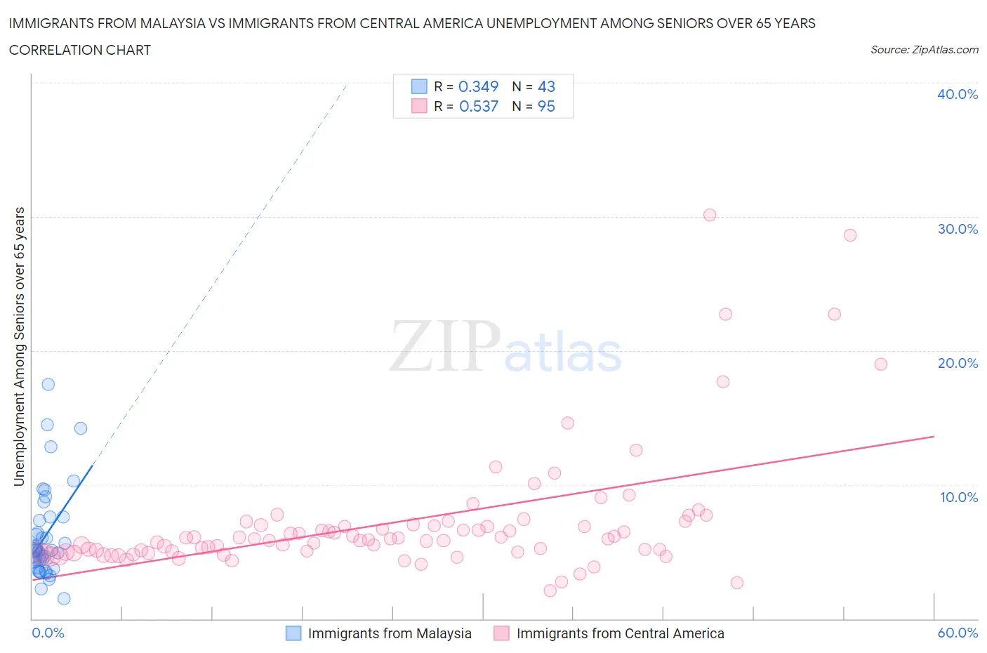 Immigrants from Malaysia vs Immigrants from Central America Unemployment Among Seniors over 65 years