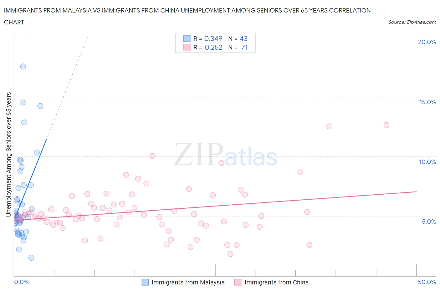 Immigrants from Malaysia vs Immigrants from China Unemployment Among Seniors over 65 years