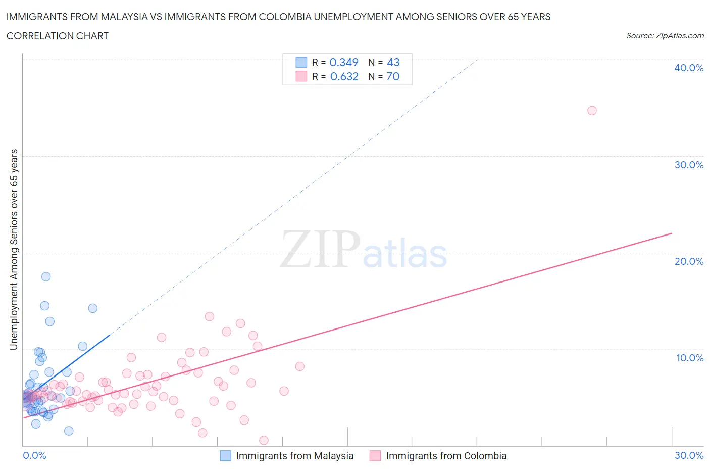 Immigrants from Malaysia vs Immigrants from Colombia Unemployment Among Seniors over 65 years