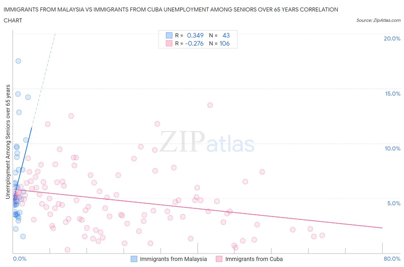 Immigrants from Malaysia vs Immigrants from Cuba Unemployment Among Seniors over 65 years