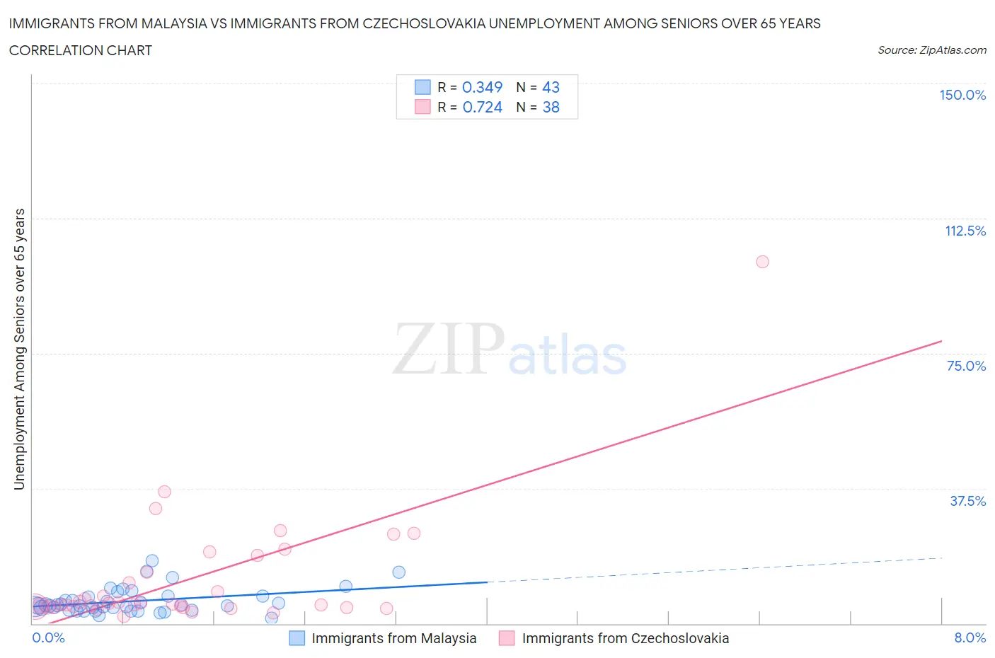 Immigrants from Malaysia vs Immigrants from Czechoslovakia Unemployment Among Seniors over 65 years