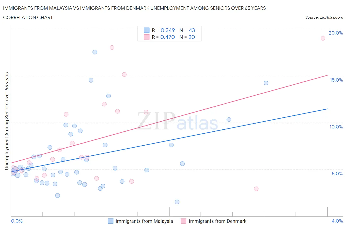 Immigrants from Malaysia vs Immigrants from Denmark Unemployment Among Seniors over 65 years