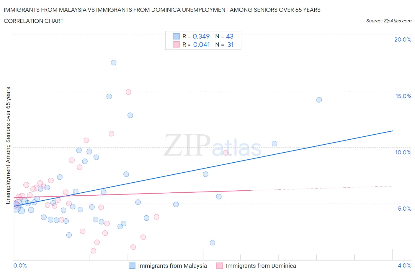 Immigrants from Malaysia vs Immigrants from Dominica Unemployment Among Seniors over 65 years