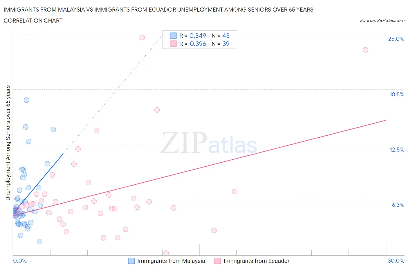 Immigrants from Malaysia vs Immigrants from Ecuador Unemployment Among Seniors over 65 years