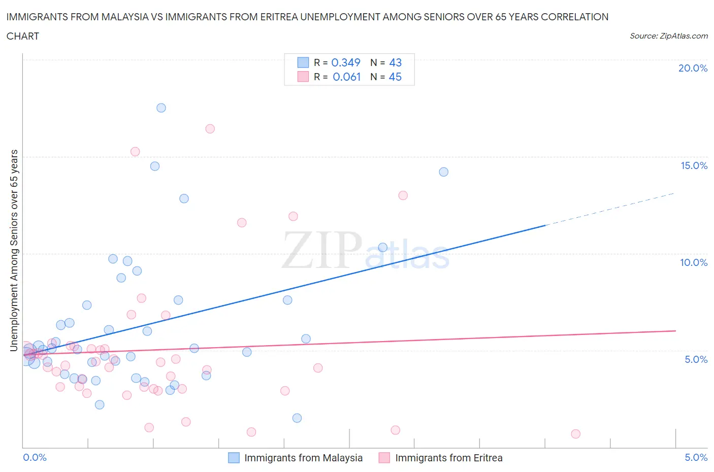 Immigrants from Malaysia vs Immigrants from Eritrea Unemployment Among Seniors over 65 years