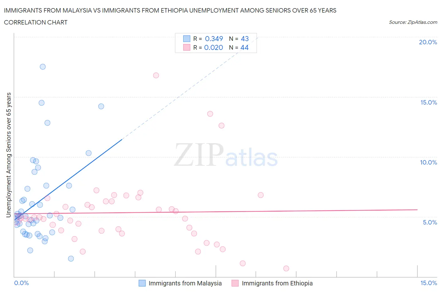 Immigrants from Malaysia vs Immigrants from Ethiopia Unemployment Among Seniors over 65 years