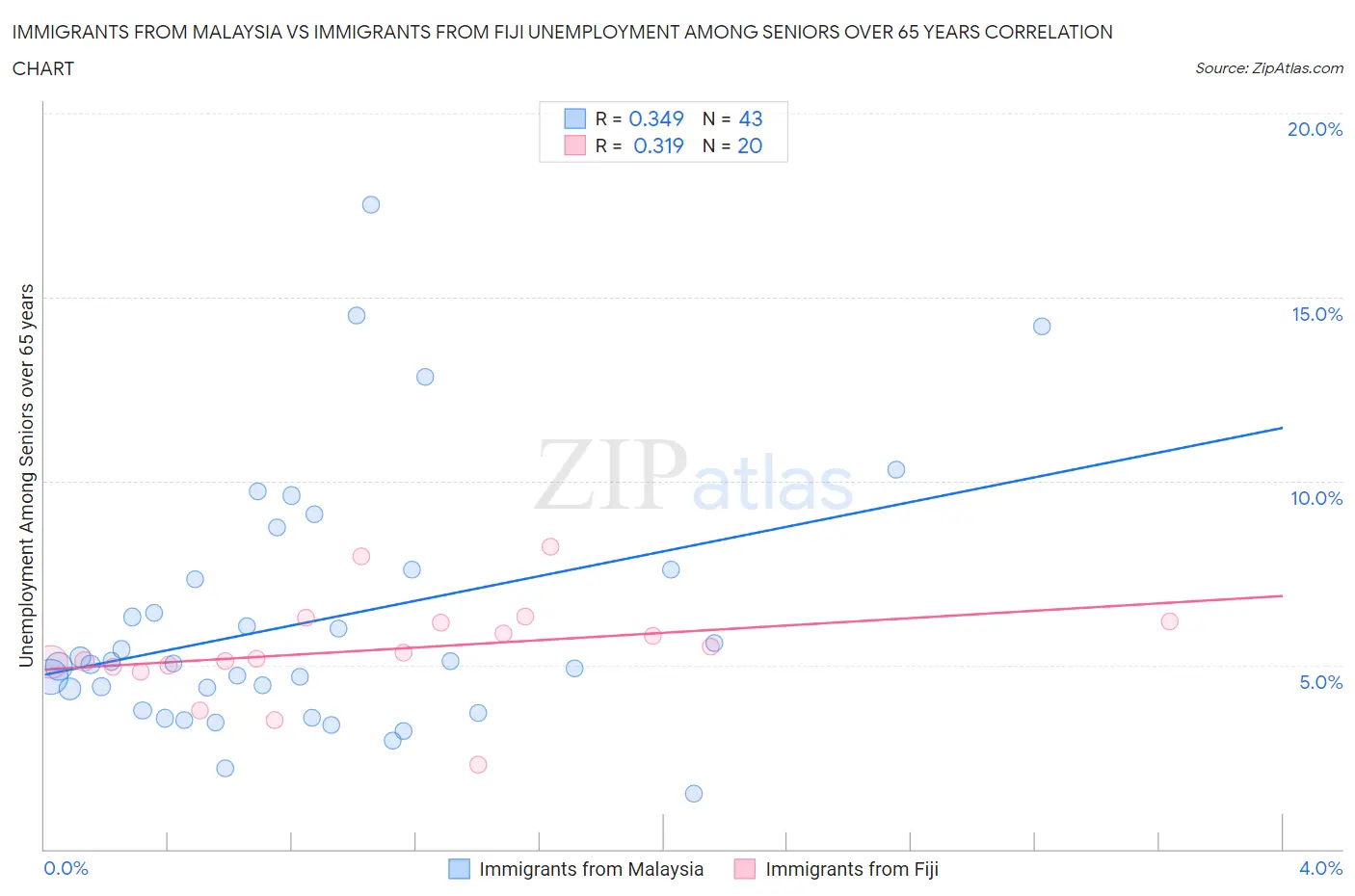 Immigrants from Malaysia vs Immigrants from Fiji Unemployment Among Seniors over 65 years