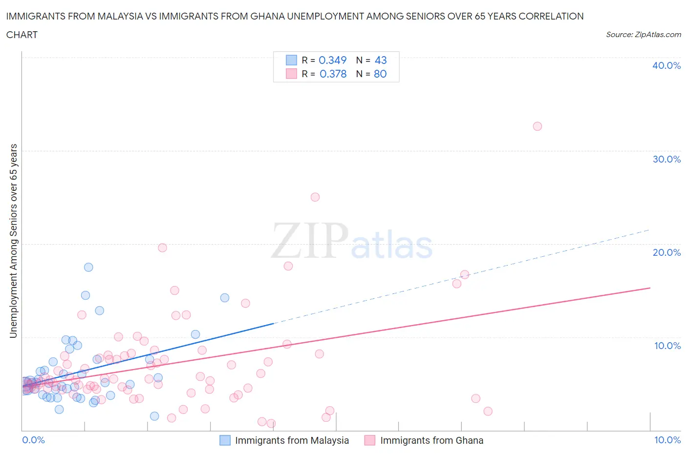 Immigrants from Malaysia vs Immigrants from Ghana Unemployment Among Seniors over 65 years