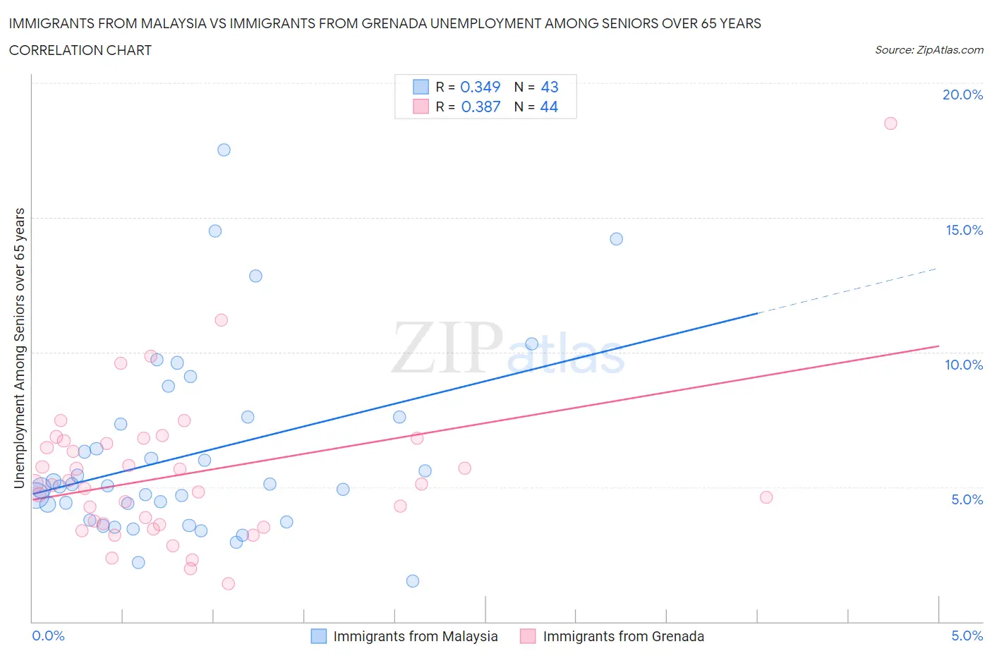 Immigrants from Malaysia vs Immigrants from Grenada Unemployment Among Seniors over 65 years