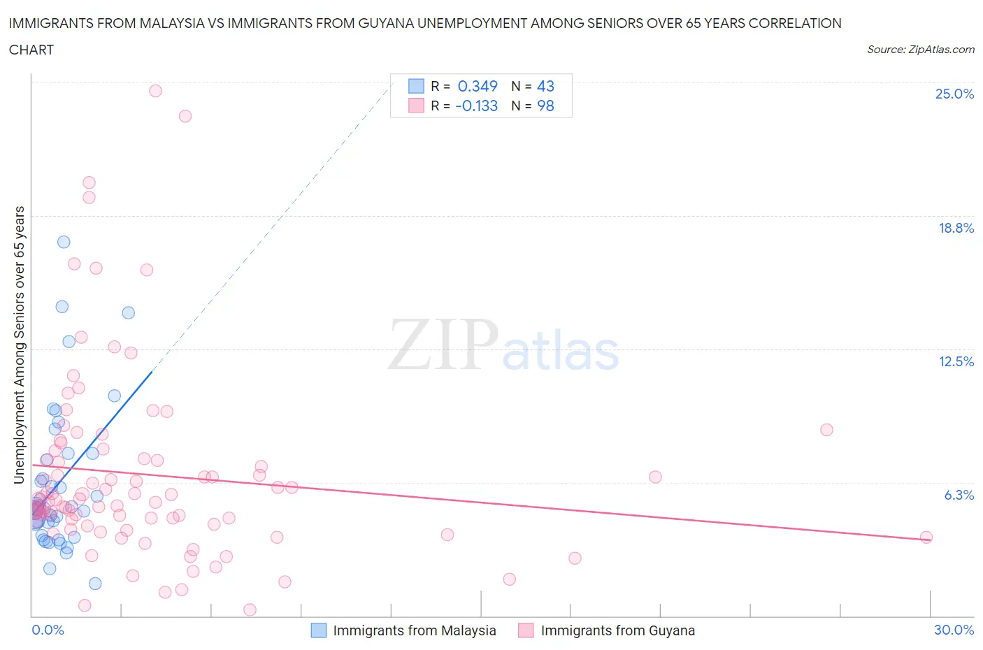 Immigrants from Malaysia vs Immigrants from Guyana Unemployment Among Seniors over 65 years
