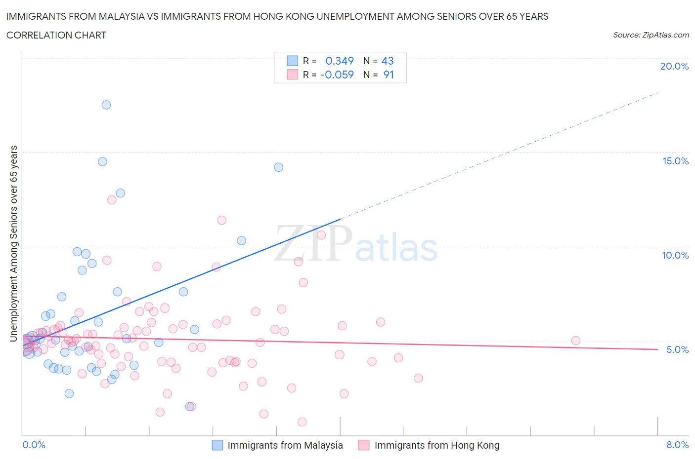 Immigrants from Malaysia vs Immigrants from Hong Kong Unemployment Among Seniors over 65 years