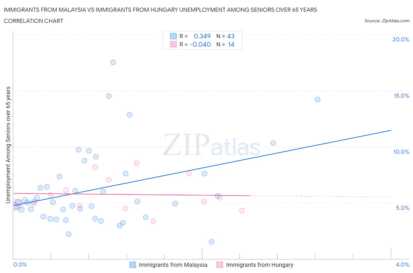 Immigrants from Malaysia vs Immigrants from Hungary Unemployment Among Seniors over 65 years