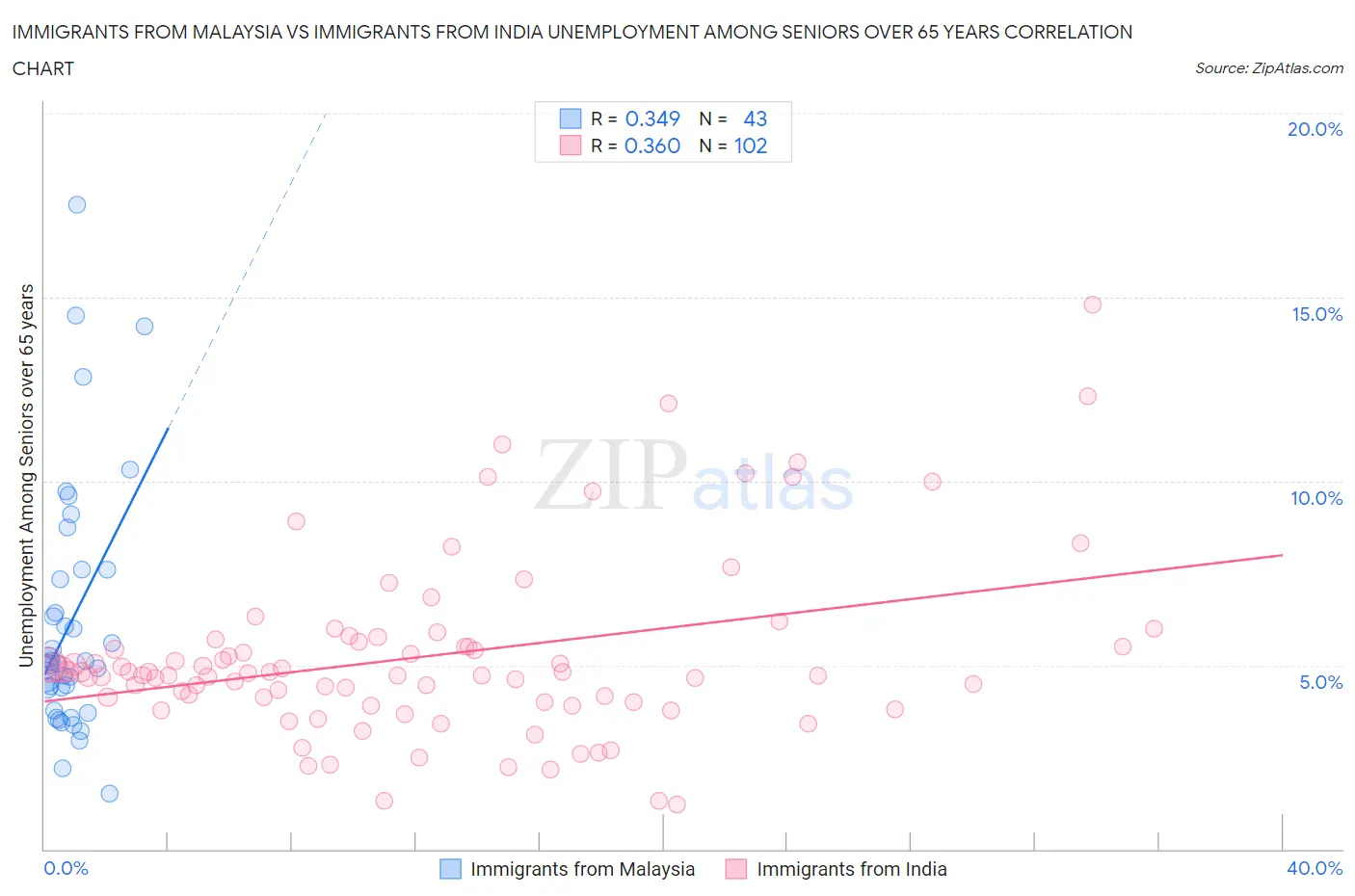 Immigrants from Malaysia vs Immigrants from India Unemployment Among Seniors over 65 years