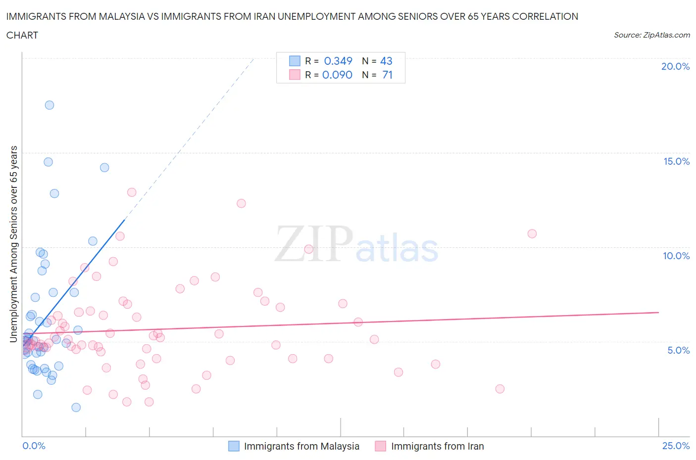 Immigrants from Malaysia vs Immigrants from Iran Unemployment Among Seniors over 65 years