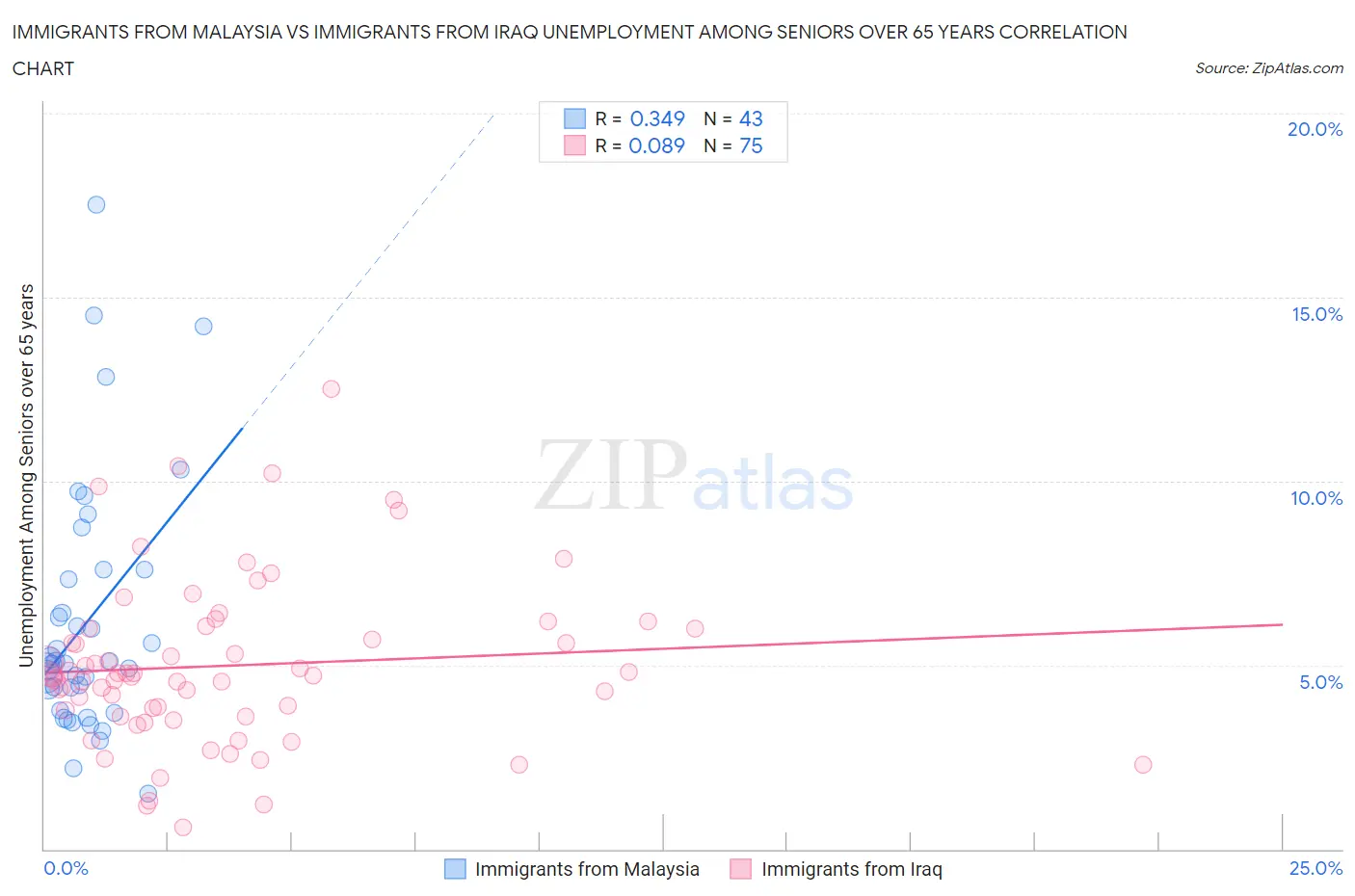 Immigrants from Malaysia vs Immigrants from Iraq Unemployment Among Seniors over 65 years