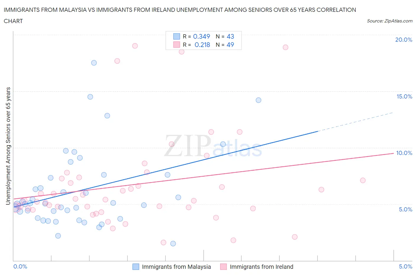 Immigrants from Malaysia vs Immigrants from Ireland Unemployment Among Seniors over 65 years