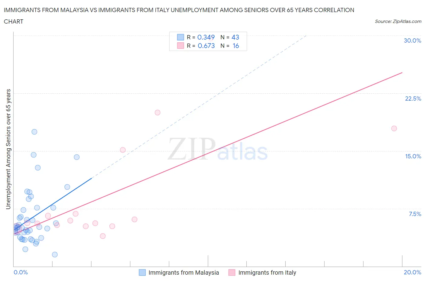 Immigrants from Malaysia vs Immigrants from Italy Unemployment Among Seniors over 65 years