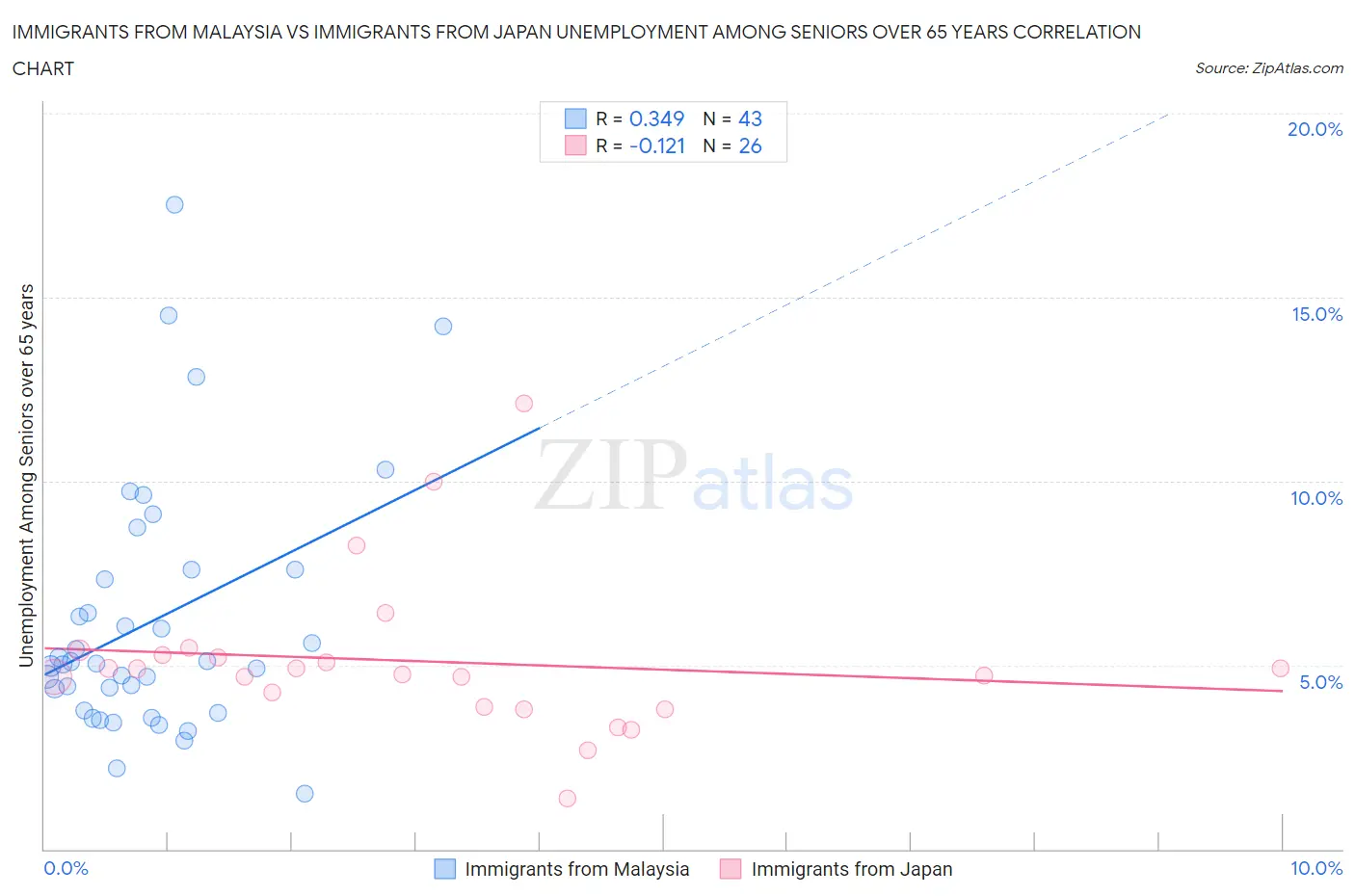 Immigrants from Malaysia vs Immigrants from Japan Unemployment Among Seniors over 65 years