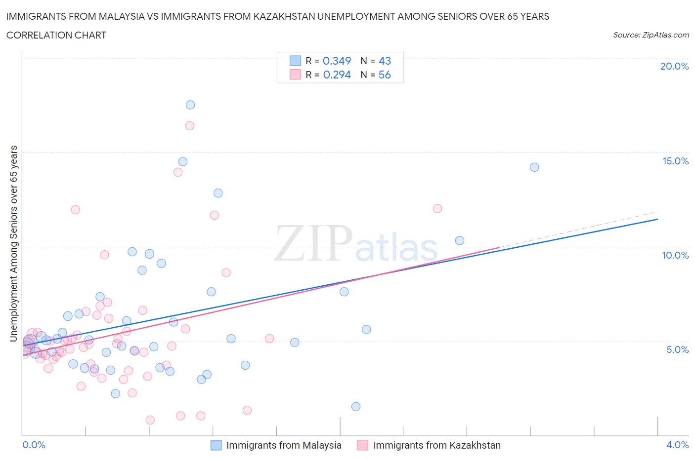 Immigrants from Malaysia vs Immigrants from Kazakhstan Unemployment Among Seniors over 65 years