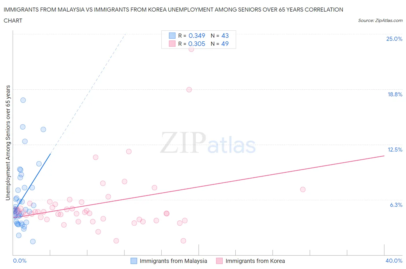 Immigrants from Malaysia vs Immigrants from Korea Unemployment Among Seniors over 65 years