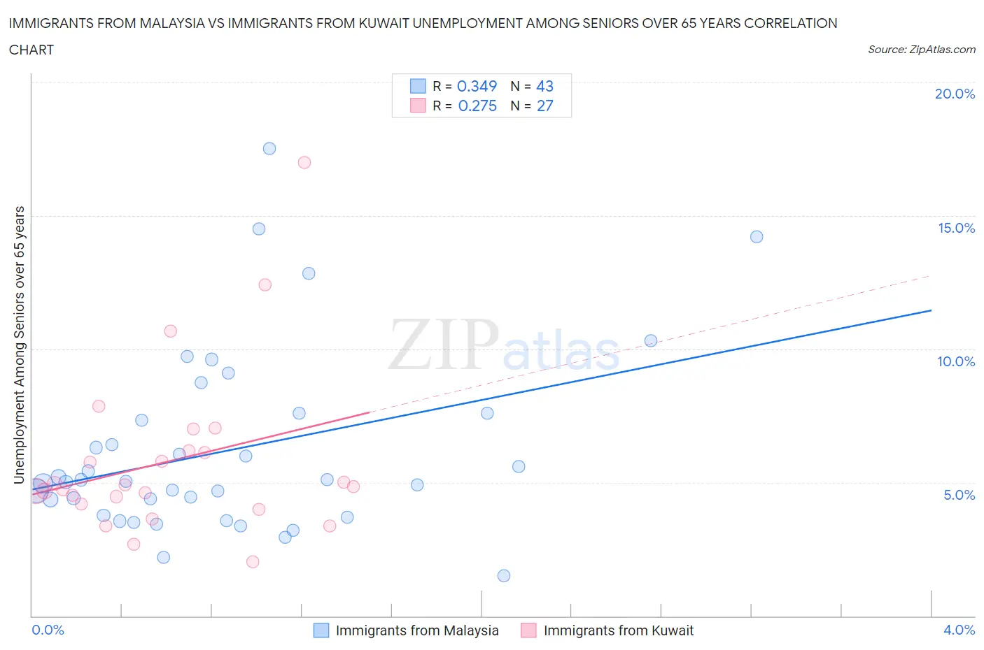 Immigrants from Malaysia vs Immigrants from Kuwait Unemployment Among Seniors over 65 years